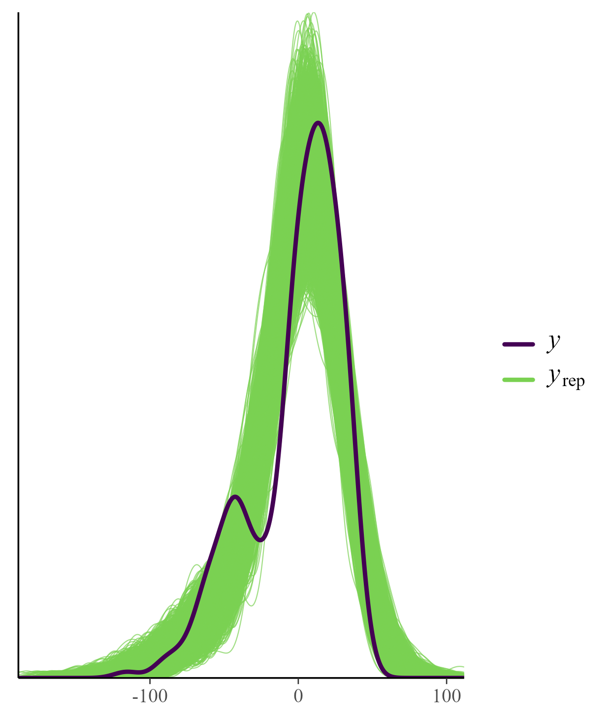 Traceplot for several model parameters.