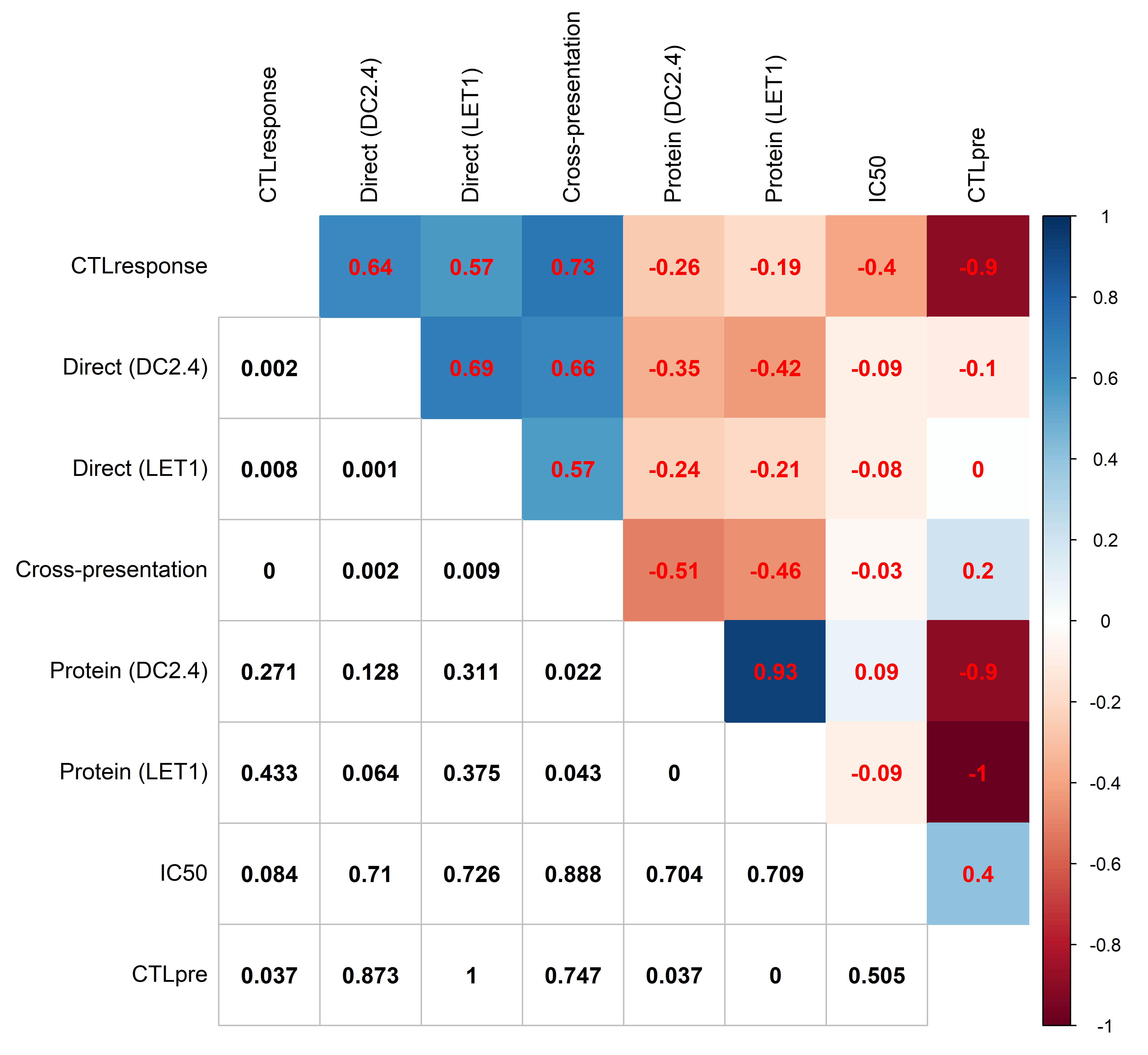 Correlations of Influenza T cell predictor variables [Source](https://doi.org/10.1038/s41467-019-10661-8)