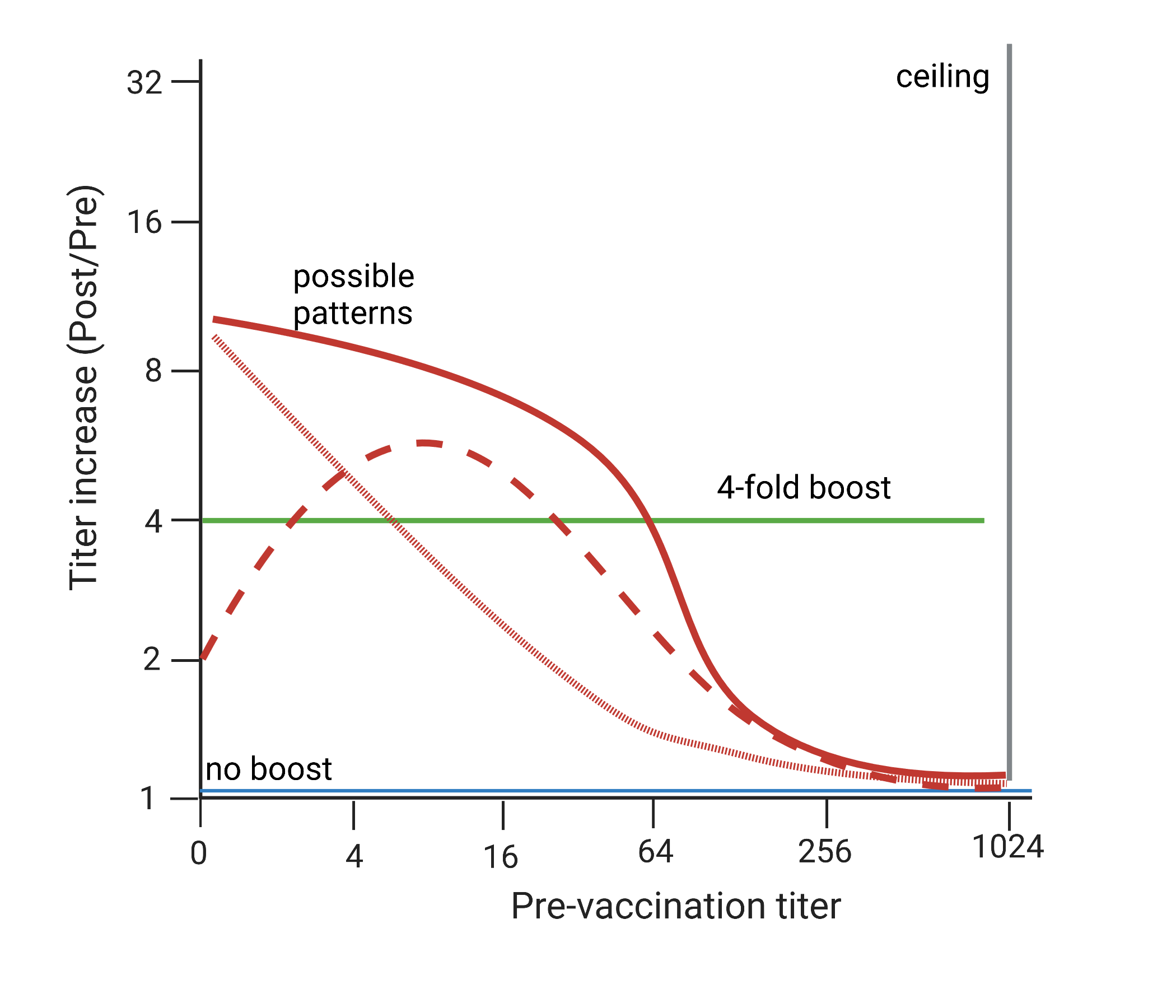 Schematic for antibody response