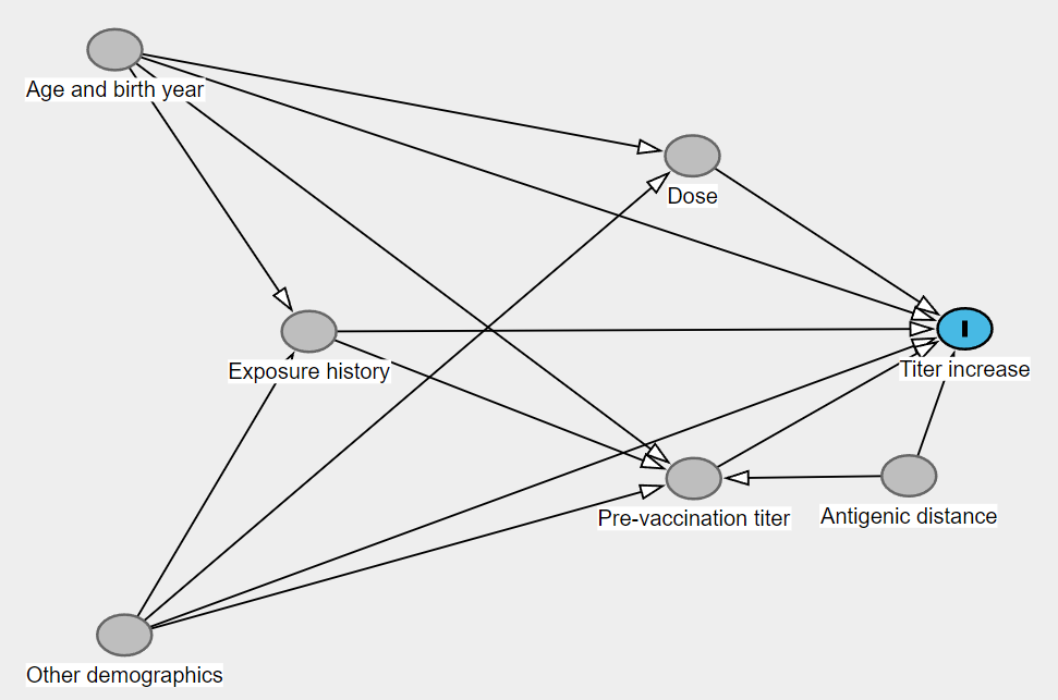 DAG of vaccine response