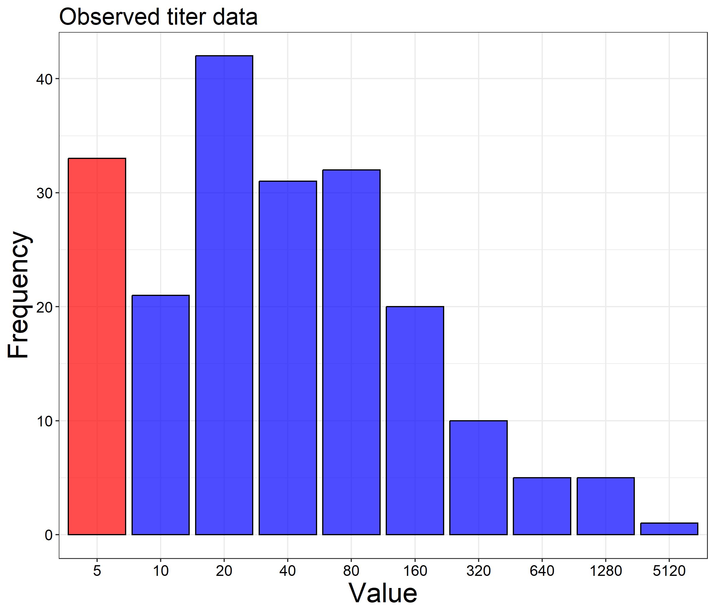 Antibody histogram