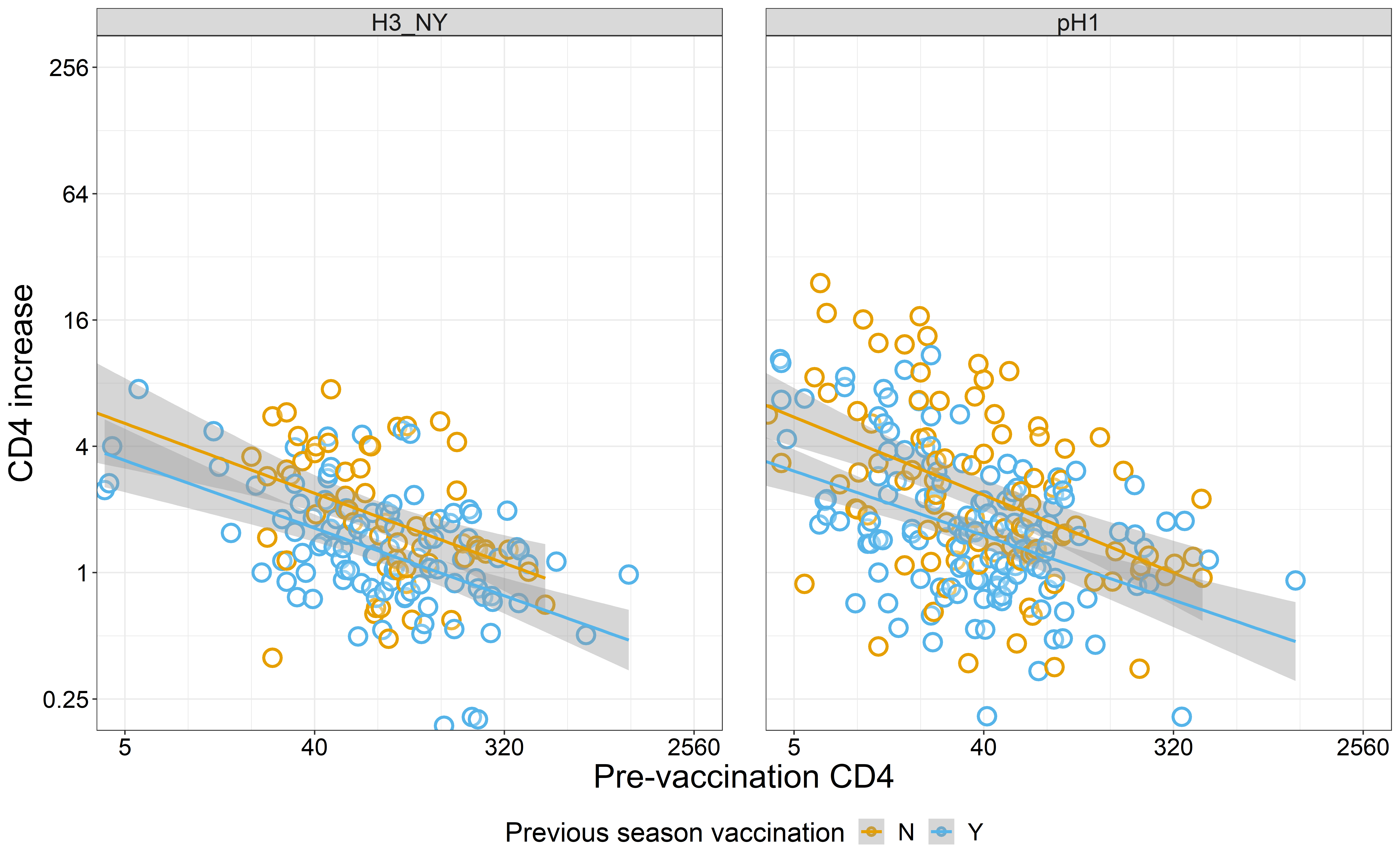 CD4 T-cell responses