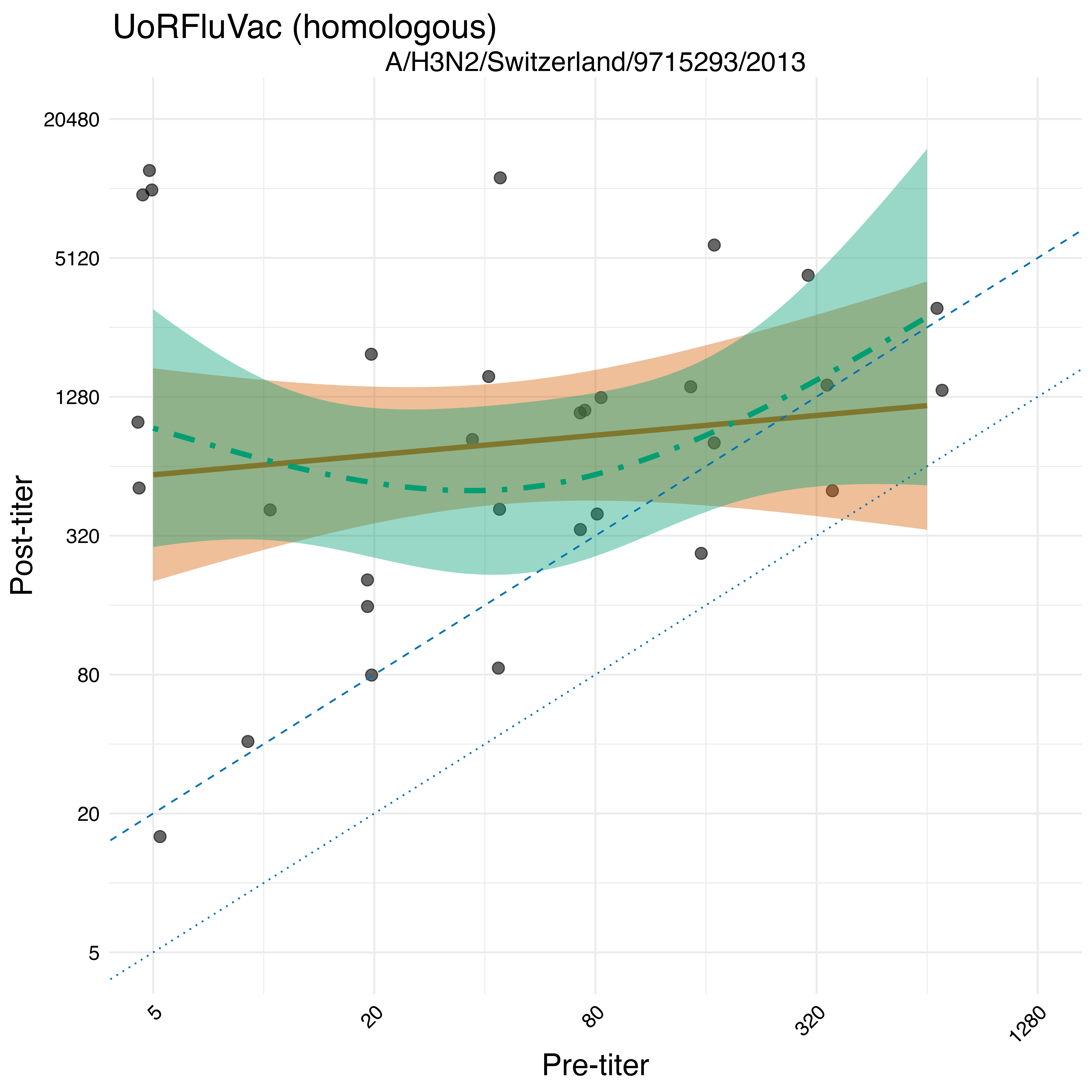 pre versus post antibody titers