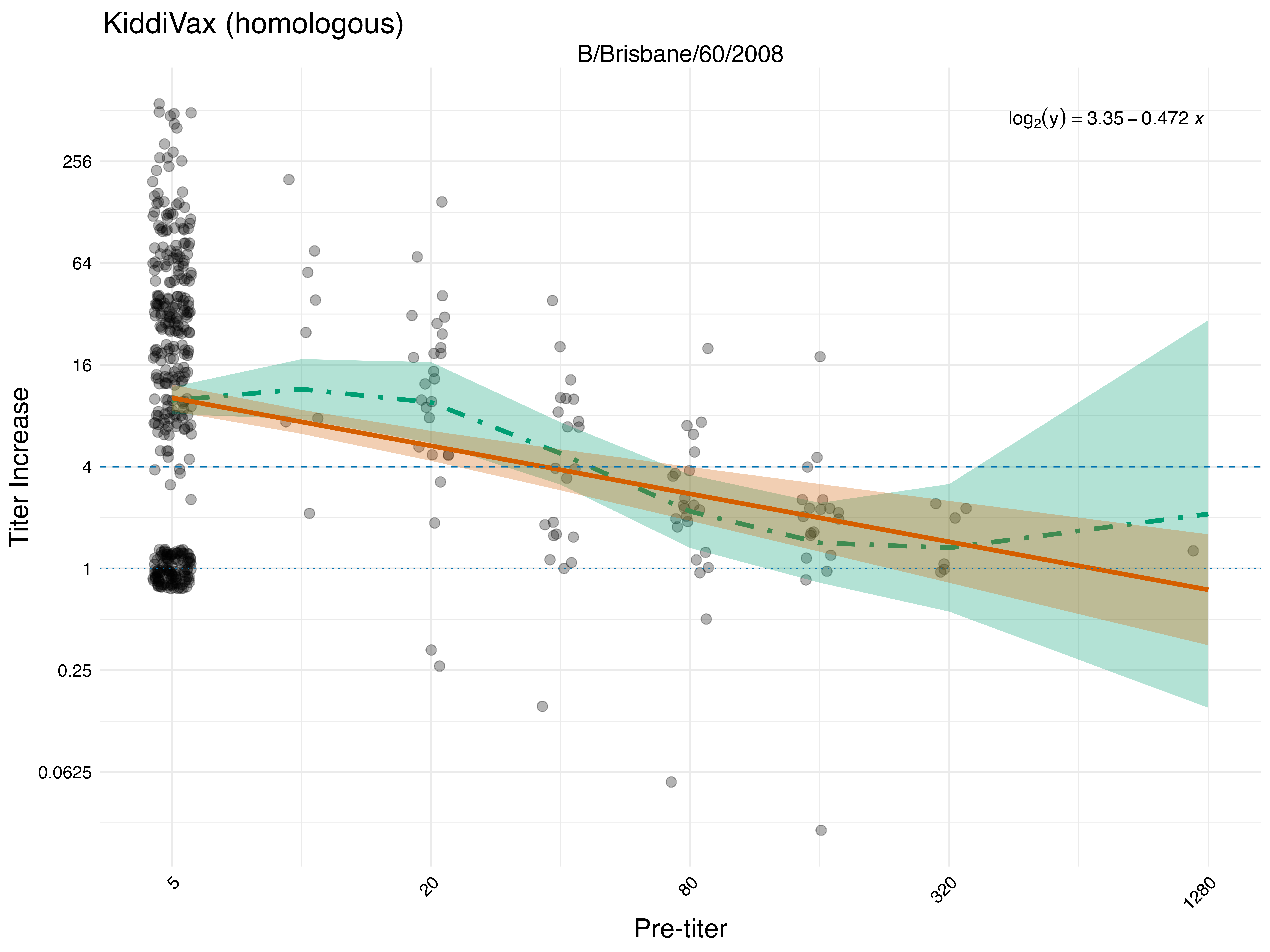 titer increase versus pre-Vaccines titers