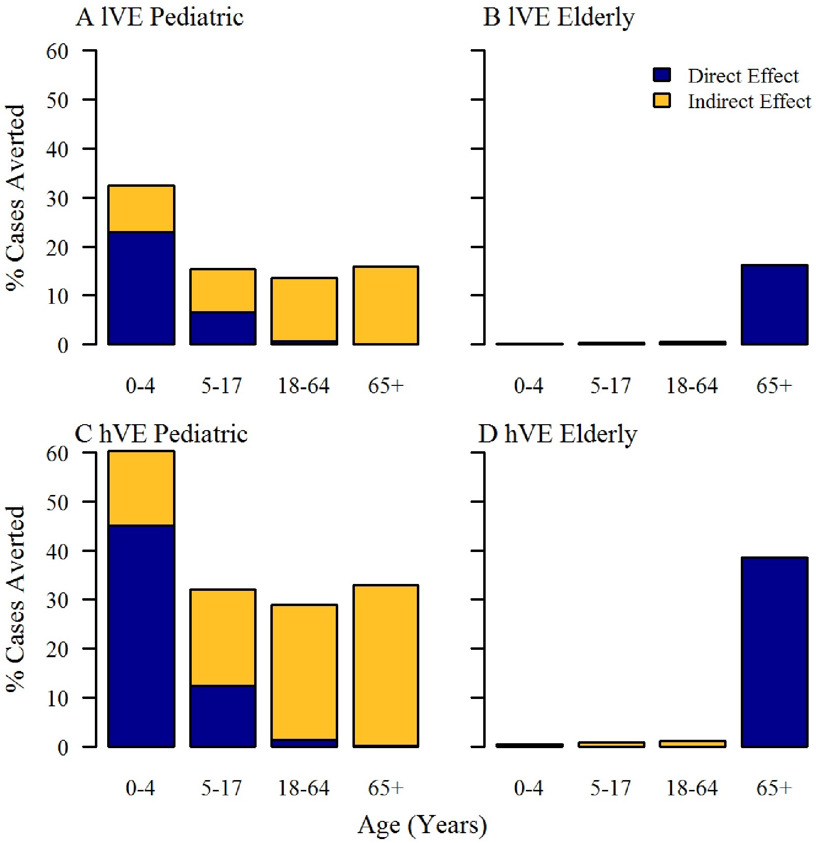 impact of different norovirus vaccination strategies