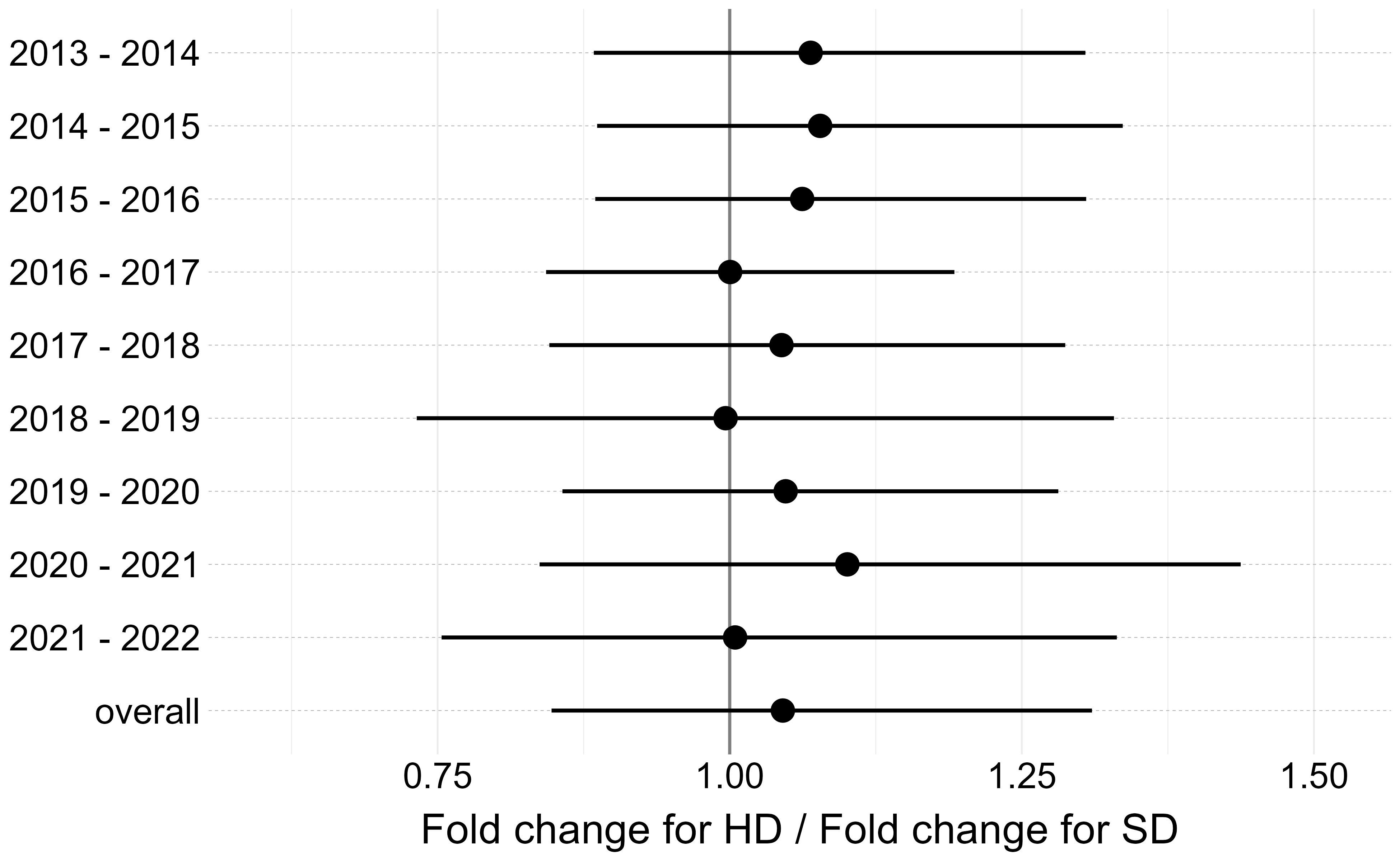 impact of dose on flu response