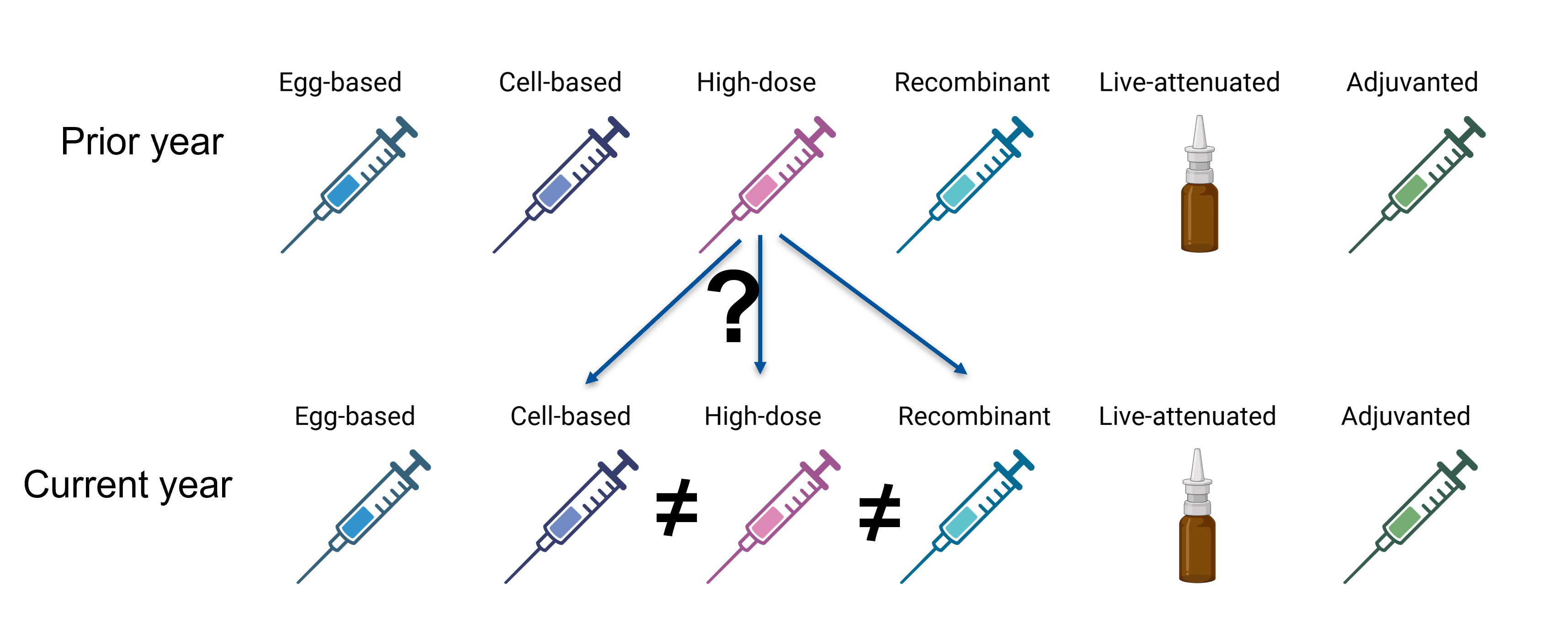 impact of influenza vaccine sequencing